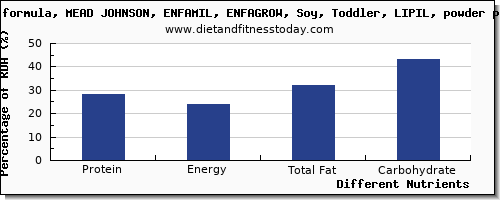 chart to show highest protein in infant formula per 100g